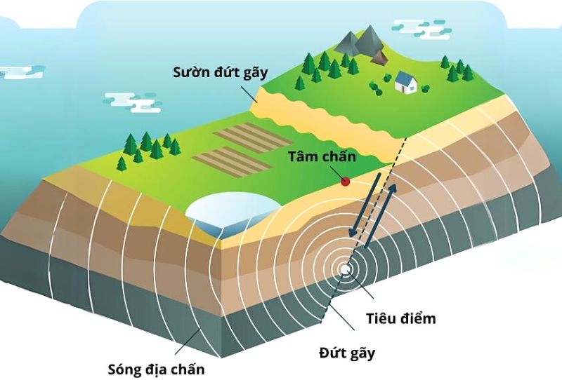 Các hoạt động địa chấn có thể hình thành hố tử thần