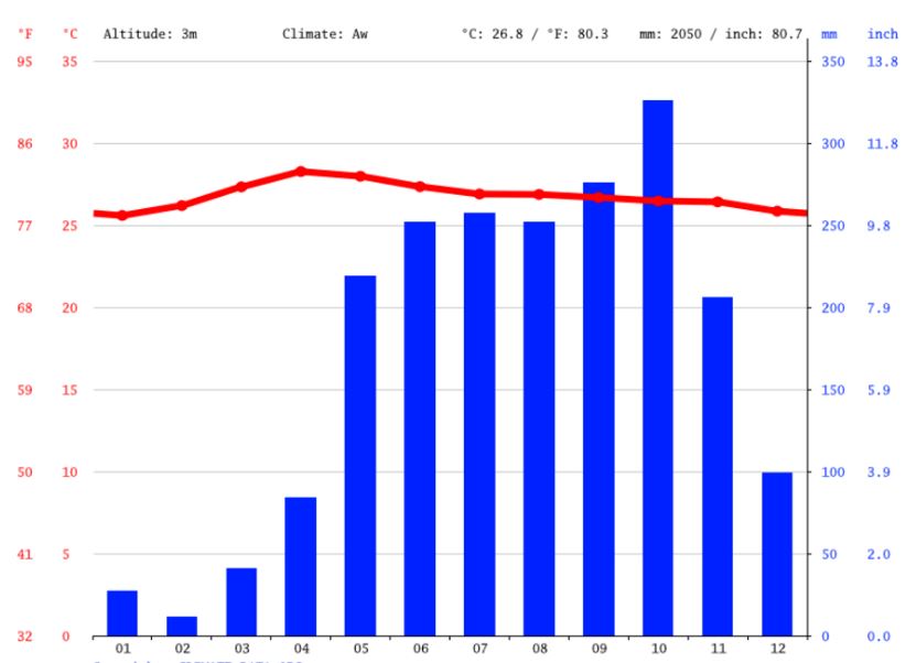Biểu đồ lượng mưa và nhiệt độ qua các tháng ở Bạc Liêu 