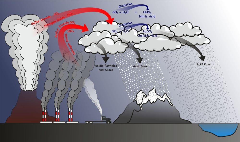 Quá trình hình thành mưa axit