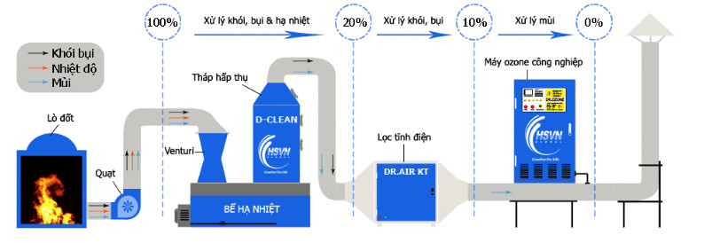Quy trình lọc khí thải cho các nhà máy, xí nghiệp