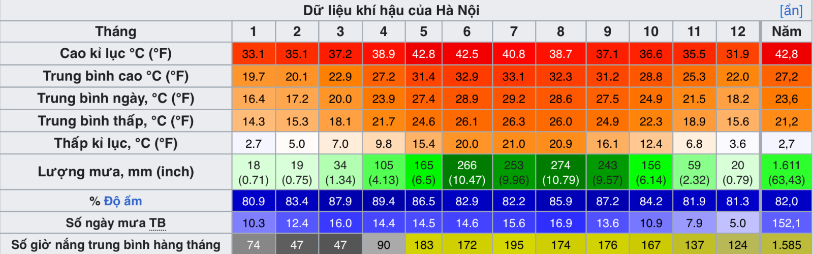 Nhiệt độ trung bình năm tại Hà Nội